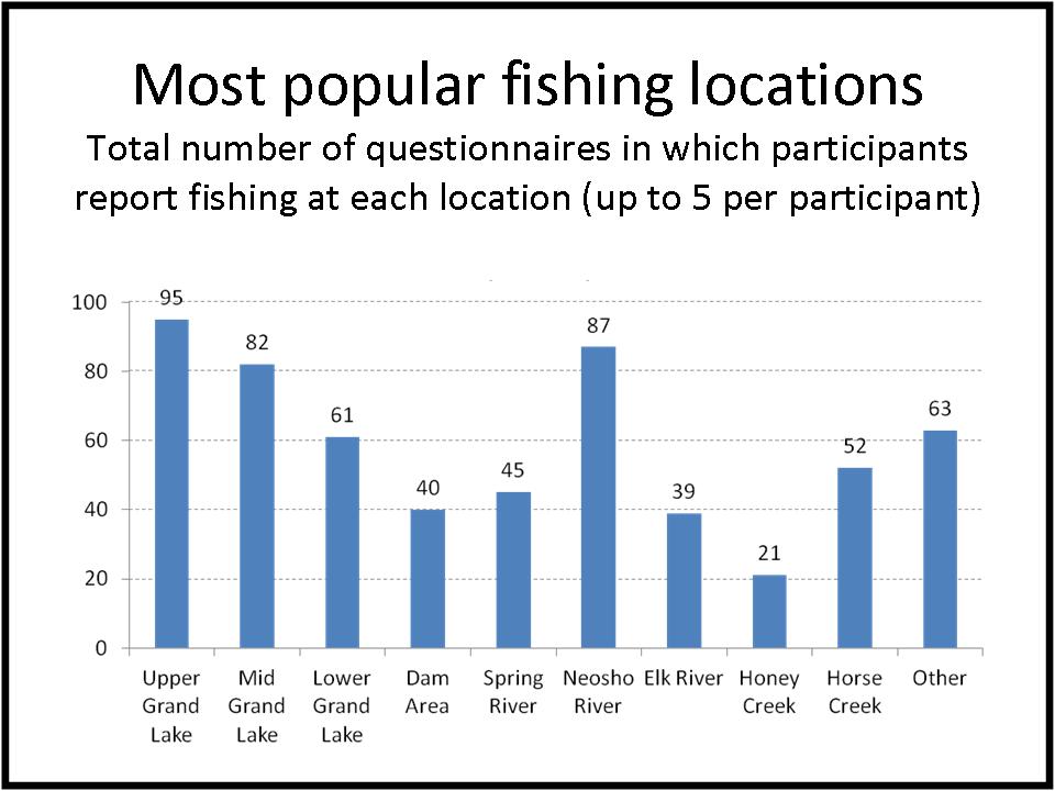 Fishing locations bar graph